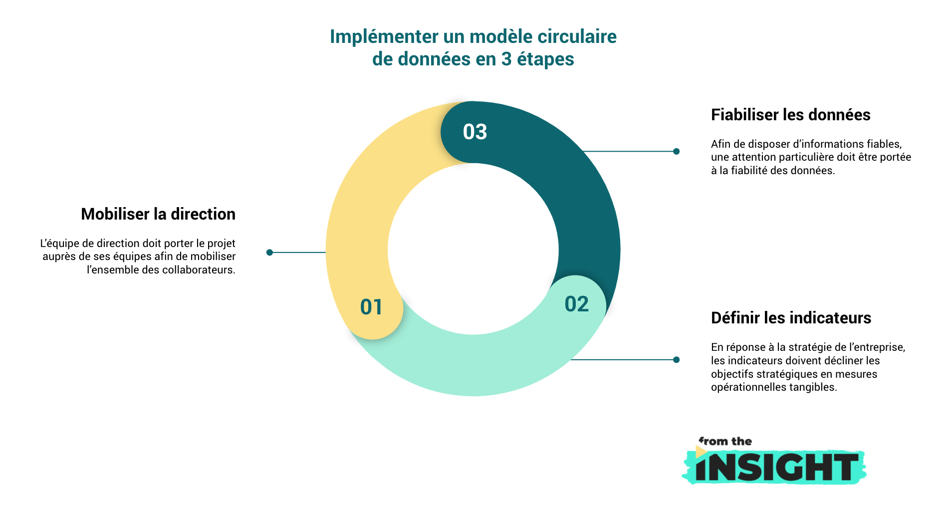 Implémenter un modèle circulaire de données en 3 étapes