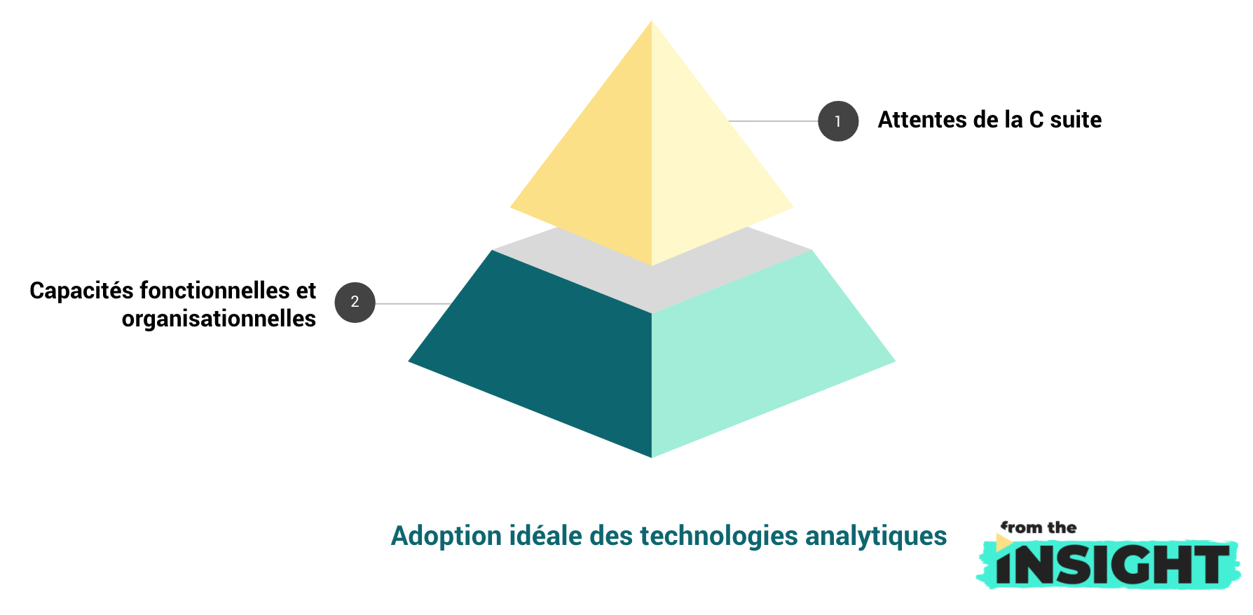 adoption des technologies analytiques : situation idéale
