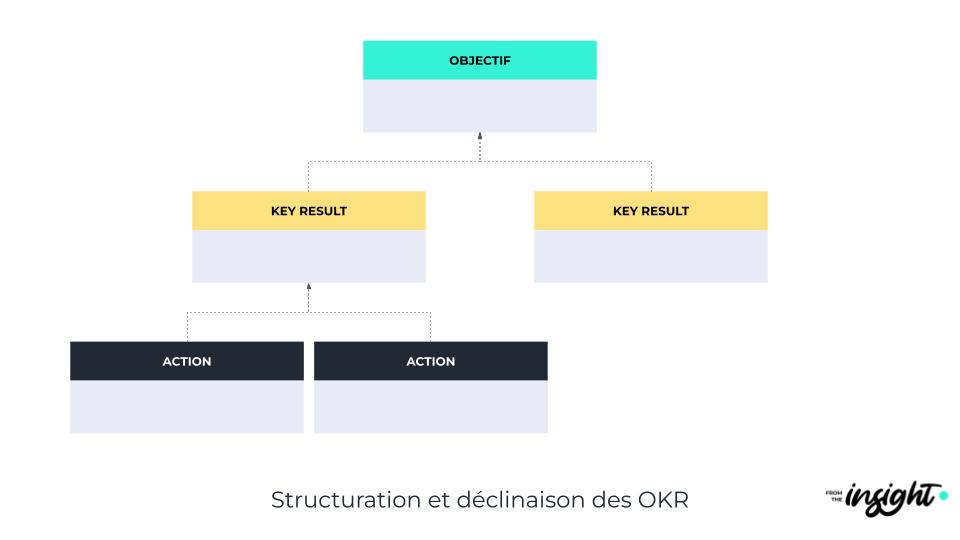 Structuration et déclinaison des OKR